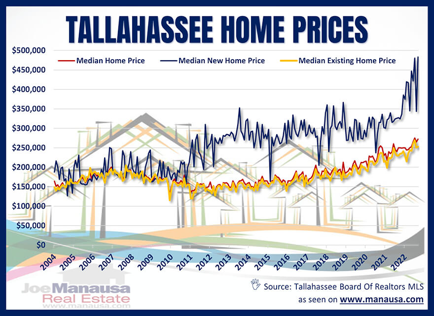 Graph of median home price in Tallahassee October 2022