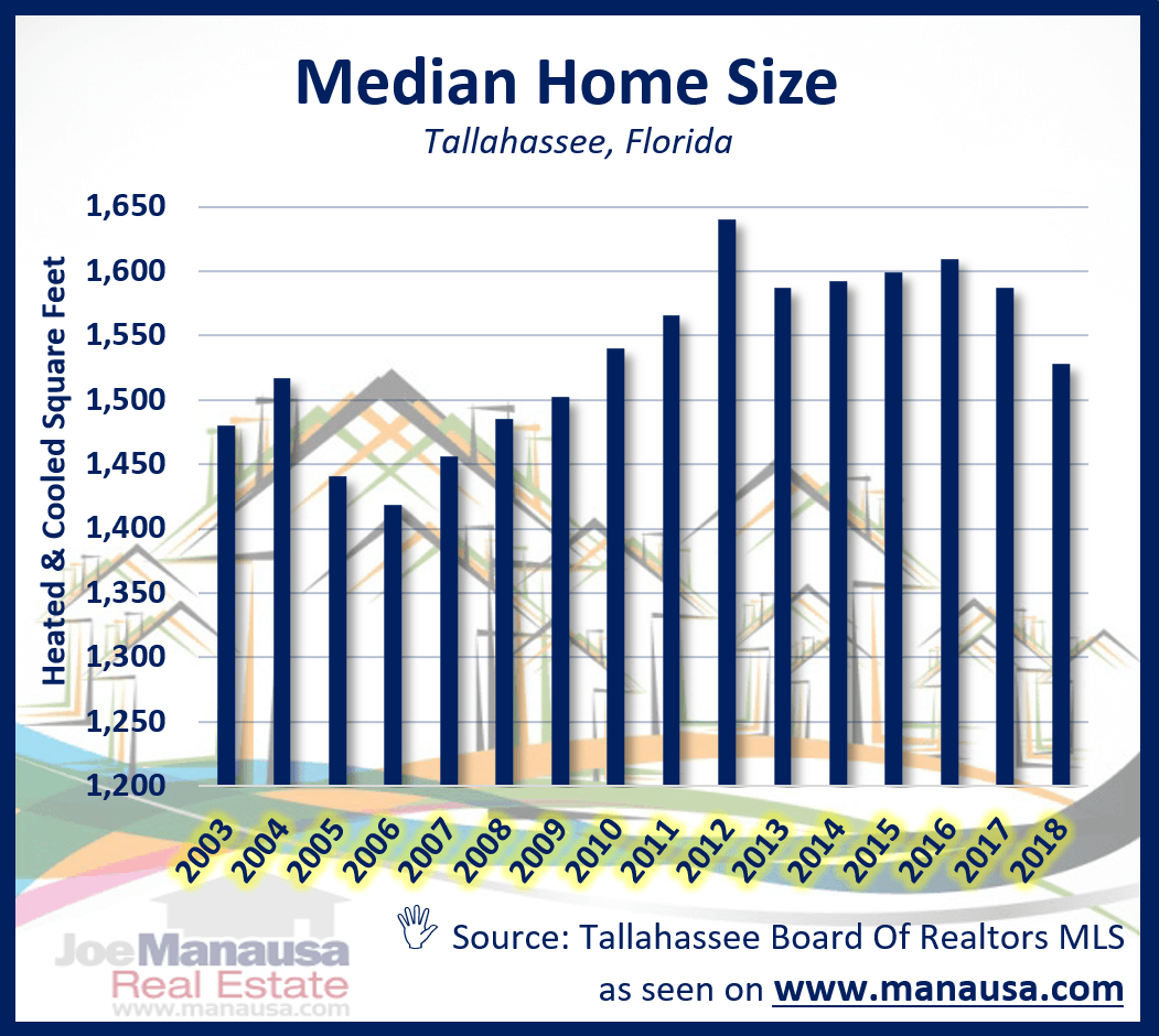 Tallahassee Median Home Sales Report