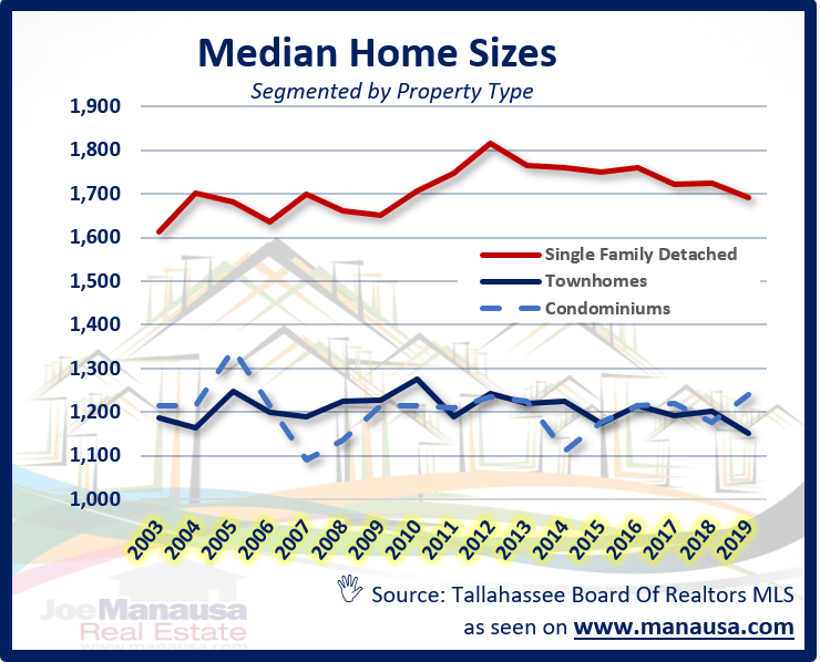 graph shows the median home size for each of the sub-property types in the Tallahassee MLS