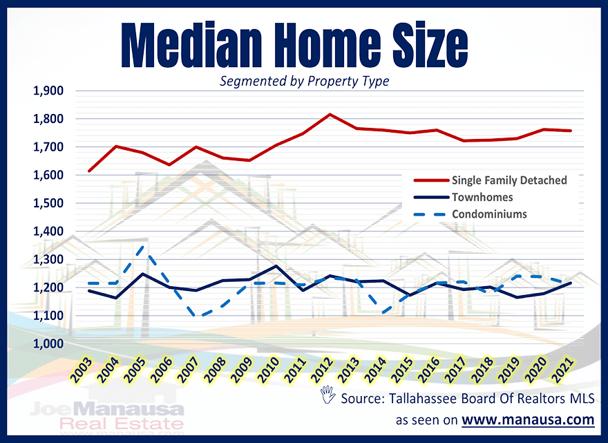 Median Home Value Soars In August • Tallahassee Real Estate Market