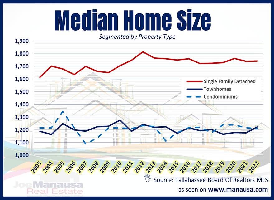 Median Home Size Tallahassee February 2022