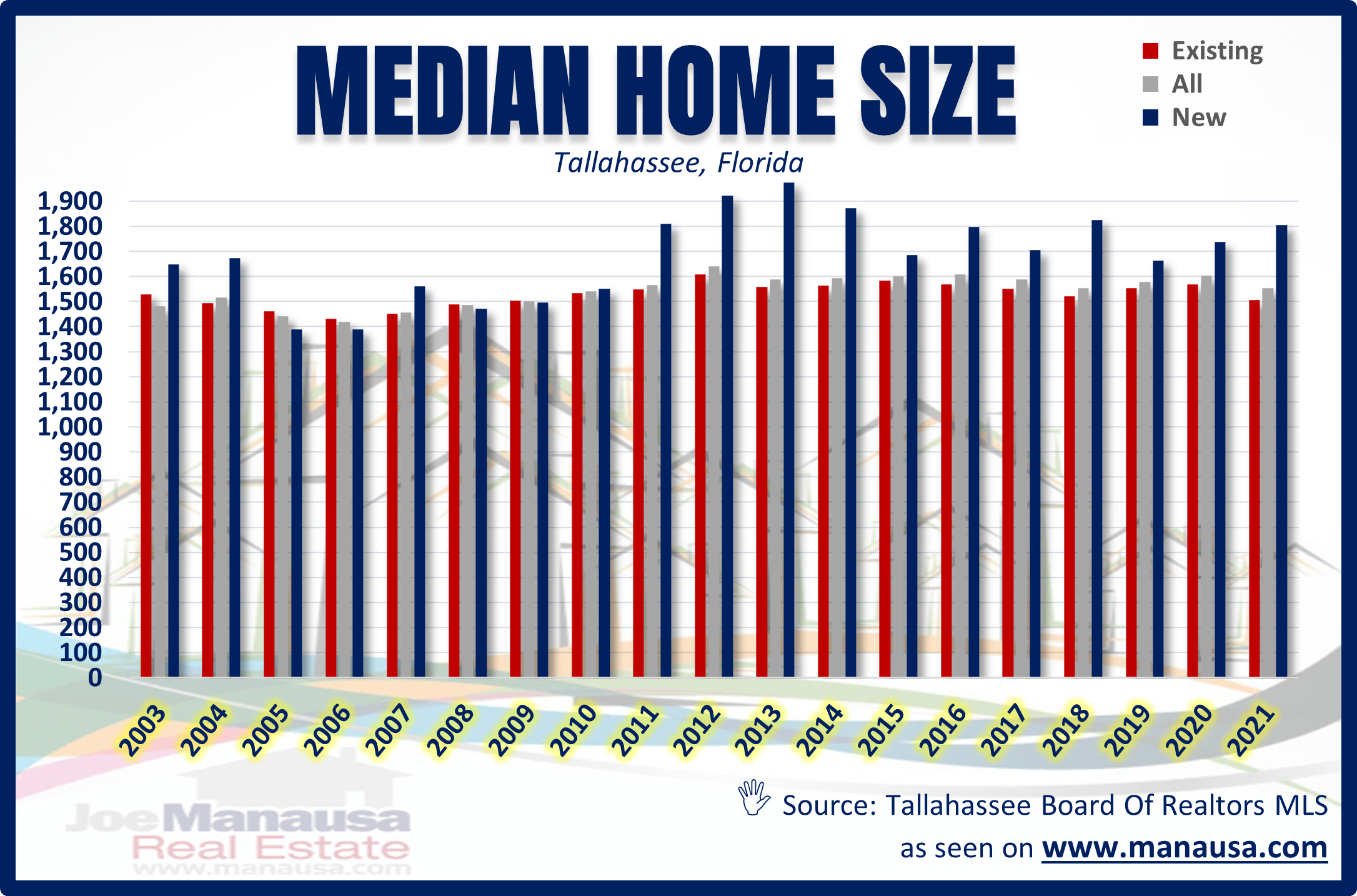 Tallahassee Median Home Size