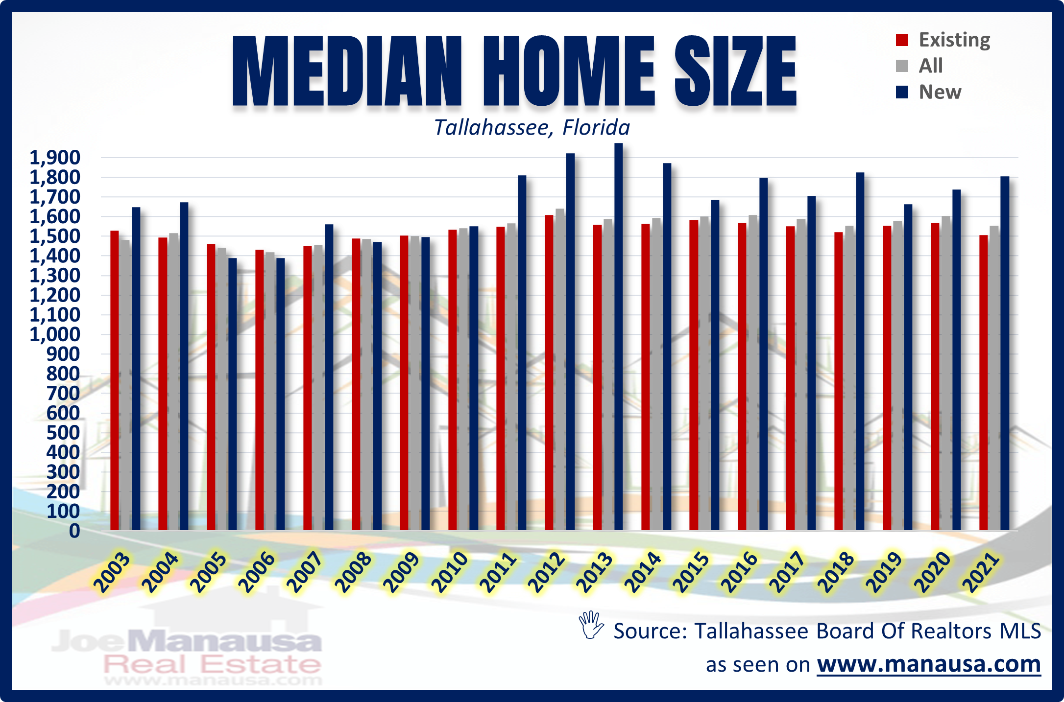 Median Home Sales Report June 2021 • Real Estate Tallahassee FL