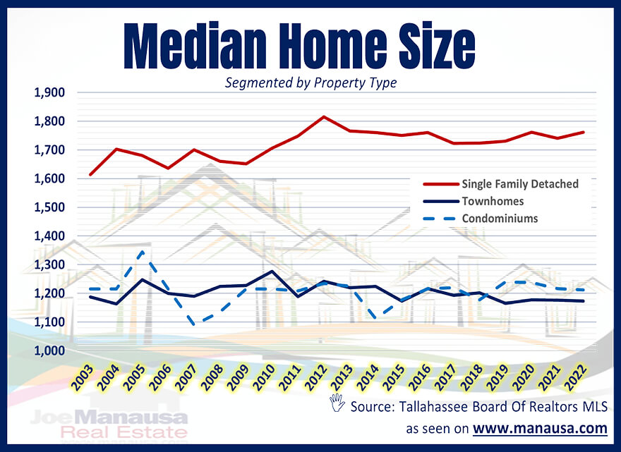 Median Home Size Tallahassee June 2022