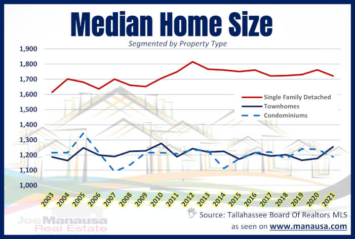 Median Home Size Tallahassee
