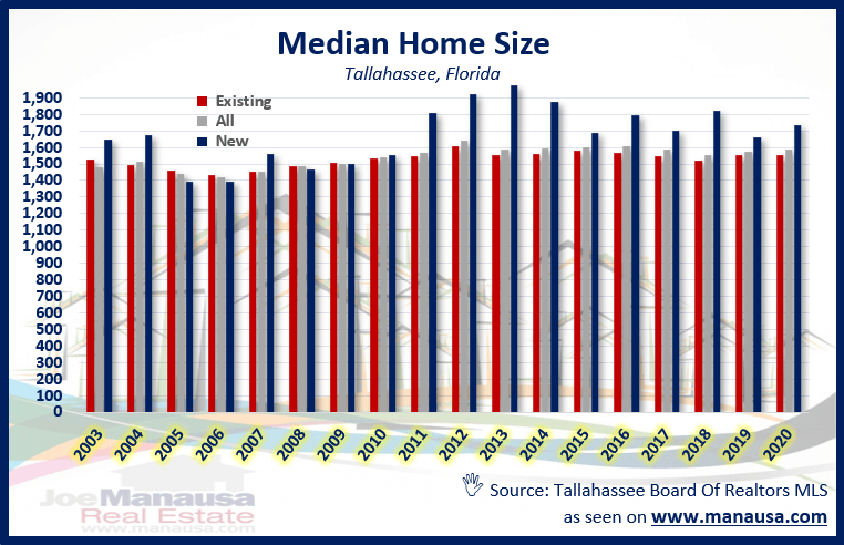 New and existing home median size for Tallahassee