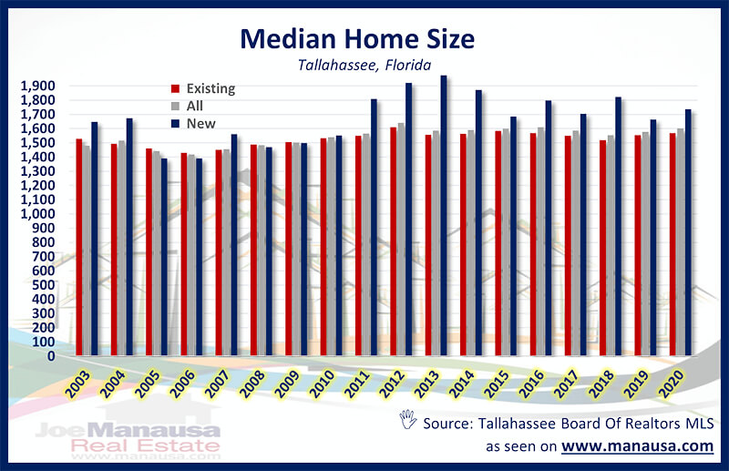 Median Home Size Graph