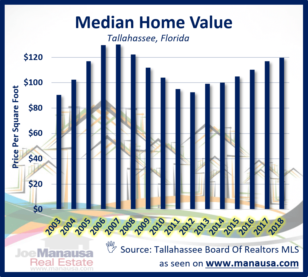 Information on the median home price,median home value, and median home size in Tallahassee, Florida. Listings, Charts, Graphs, and a table of median home sales