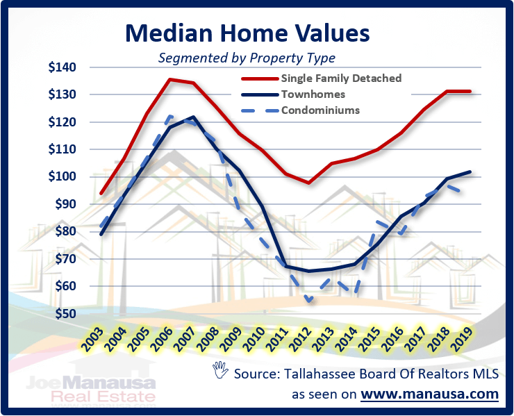 graph shows the median home value for each of the sub-property types in the Tallahassee MLS.
