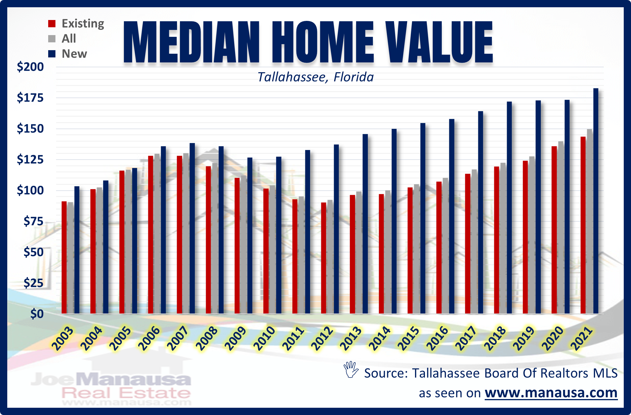 Tallahassee Median Home Value