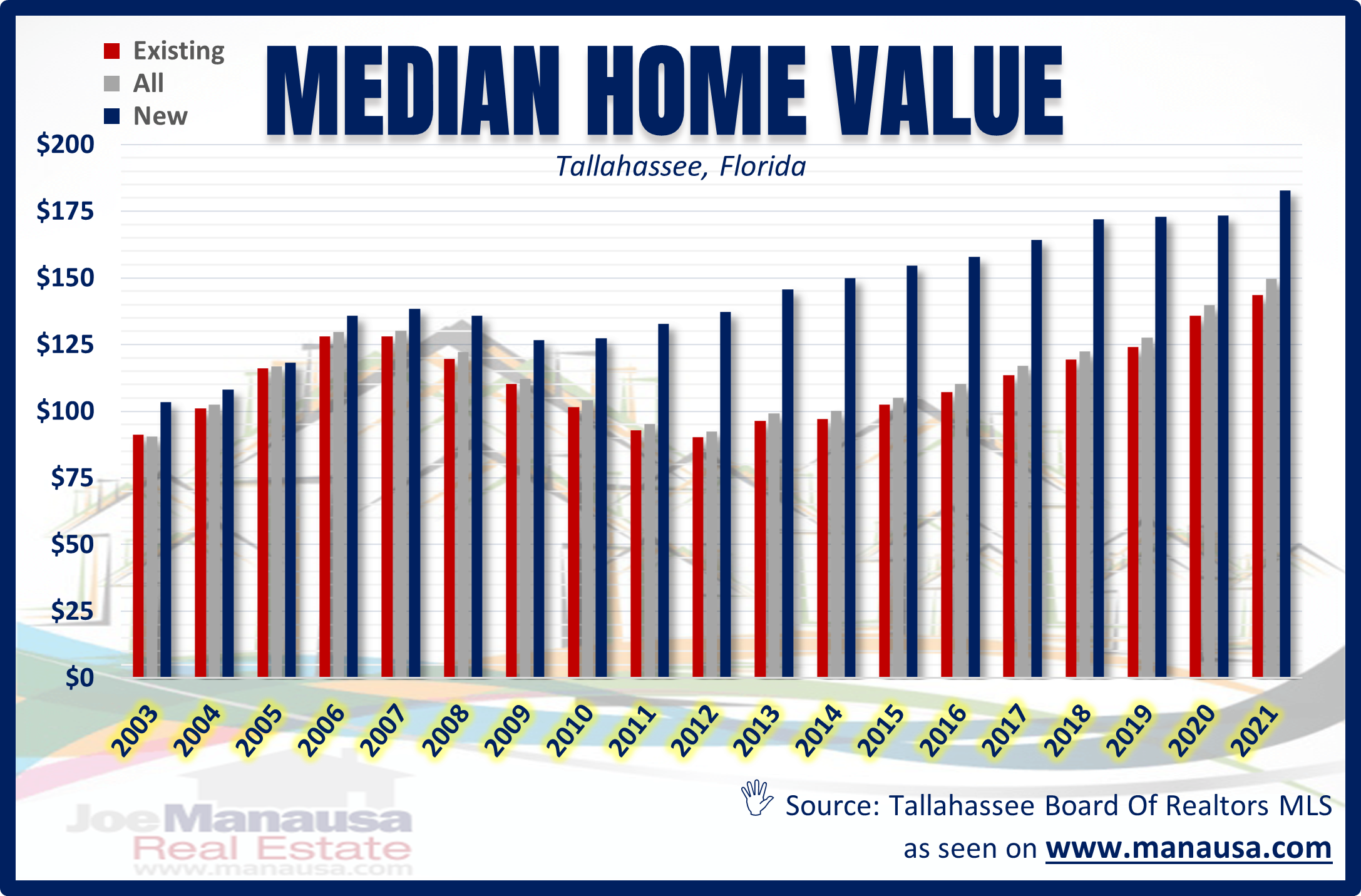 Median Home Sales Report June 2021 • Real Estate Tallahassee FL