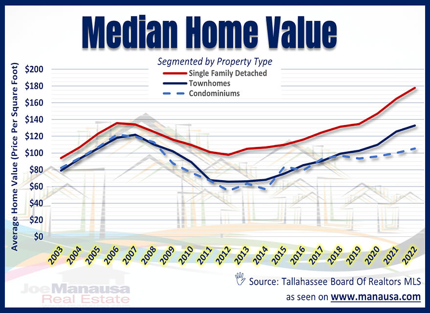 Median Home Value Tallahassee June 2022