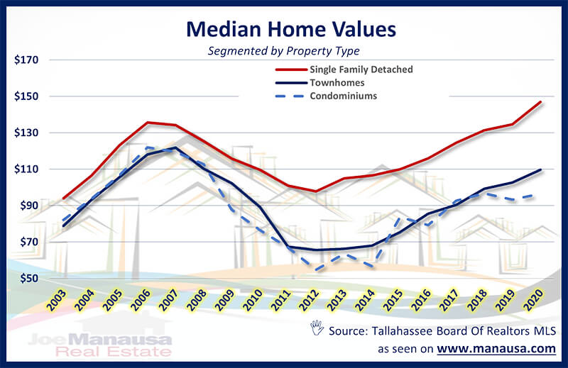 Median Home Value Tallahassee