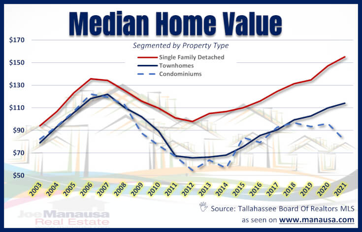 Median Home Value Tallahassee