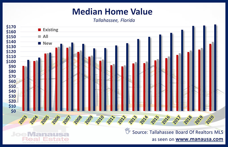 Tallahassee Median Home Value
