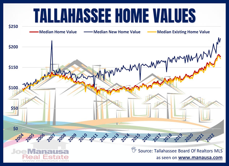 Graph of median home values in Tallahassee October 2022