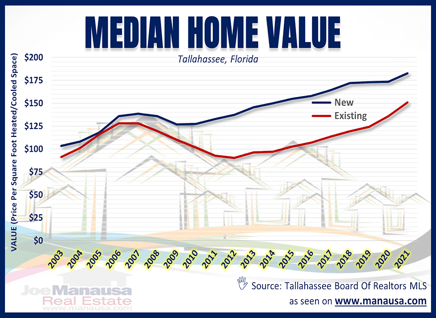 Graph plots the median new home value and median existing home value over time
