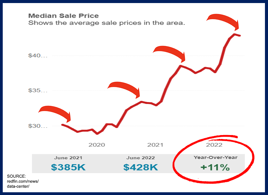 Recent Redfin Graph of median home price movement over past two years