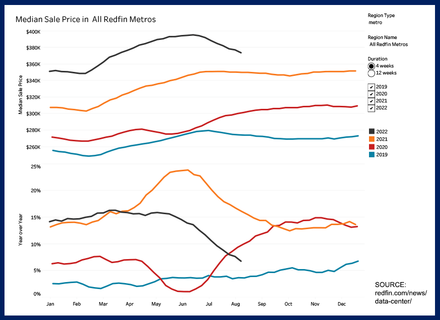 redfin-reports-falling-home-prices-really-housing-market-update