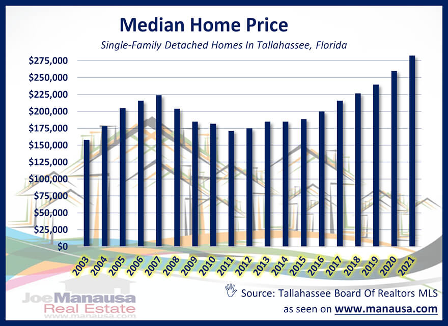 Graph of the annual median single-family detached home price