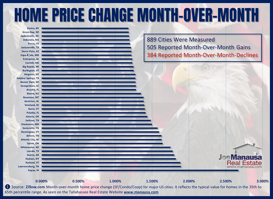 graph of top 50 markets for home price growth February 2023