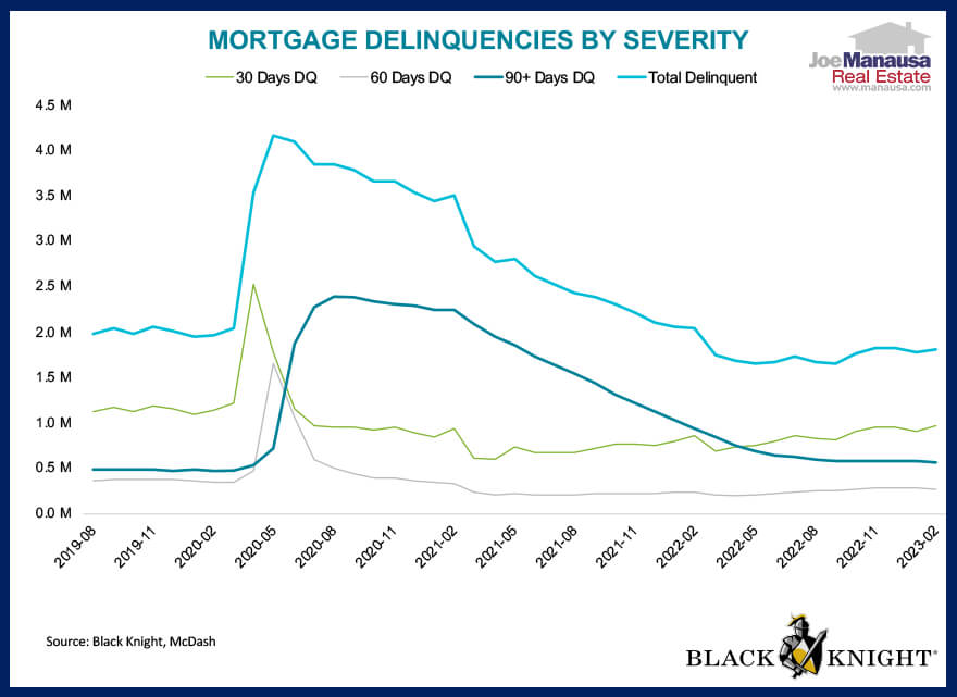 Mortgage Delinquency By Severity