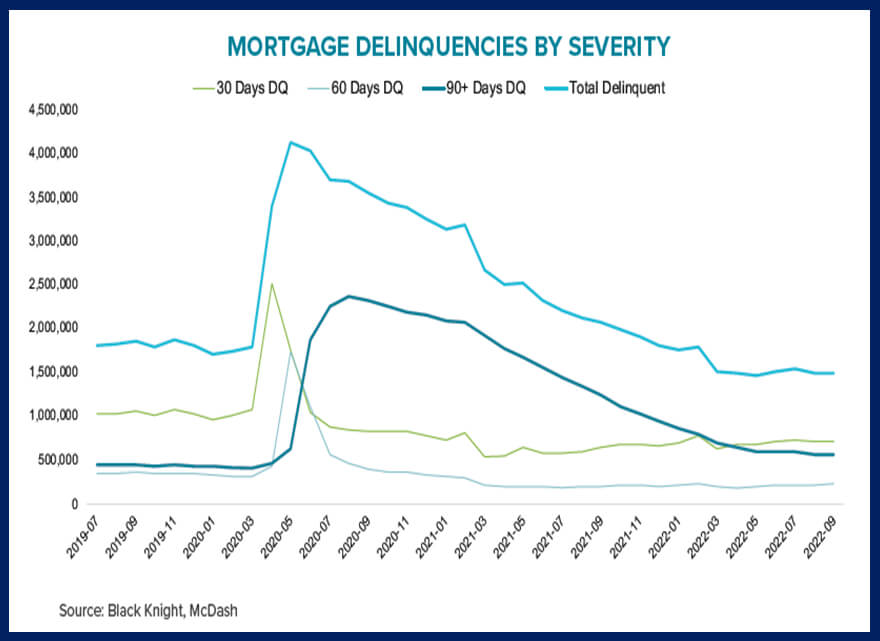 Serious Mortgage Delinquencies November 2022