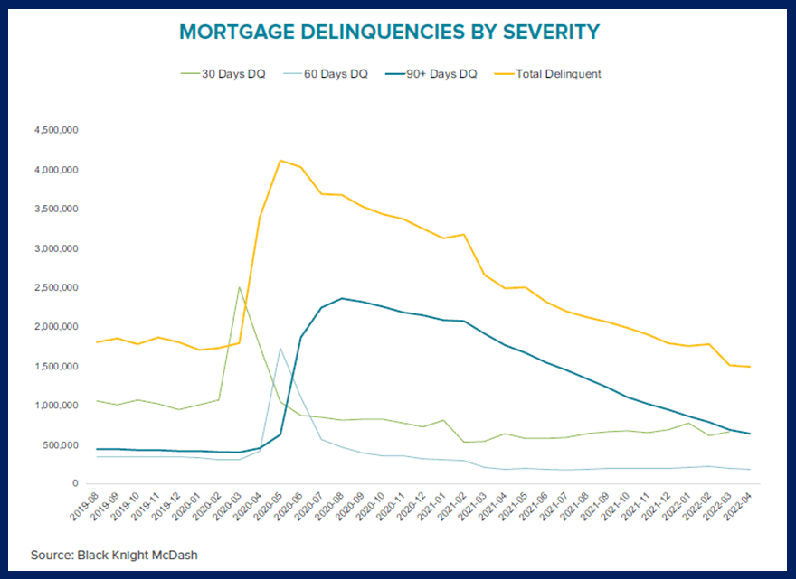 Serious Mortgage Delinquencies May 2022