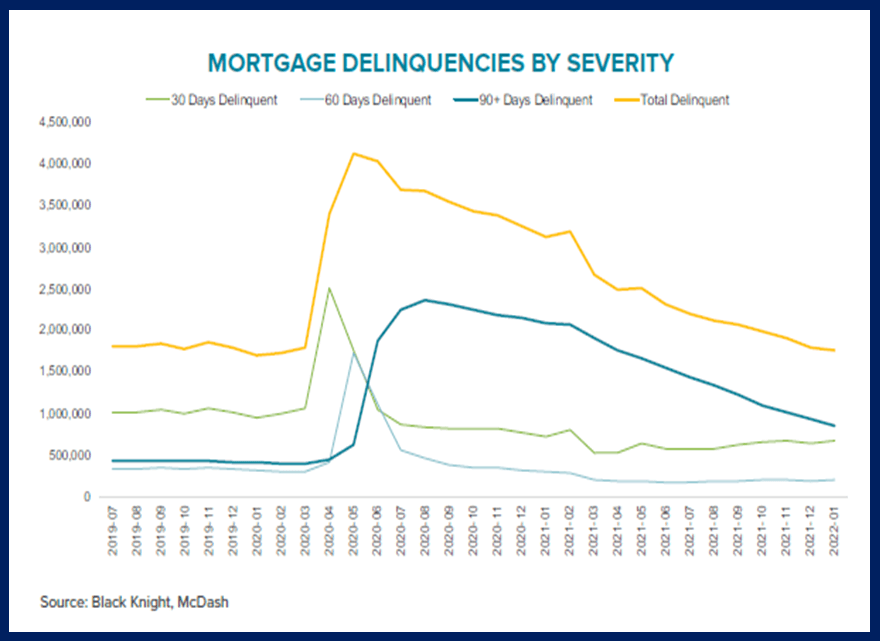 Serious Mortgage Delinquencies January 2022