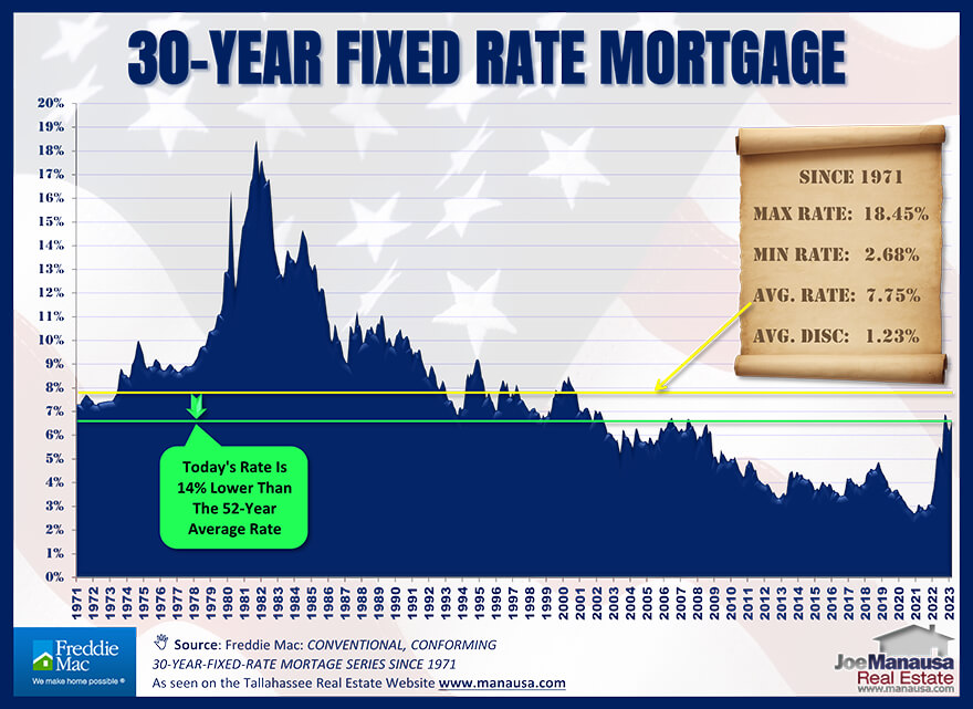 Average monthly mortgage interest rates March 2023