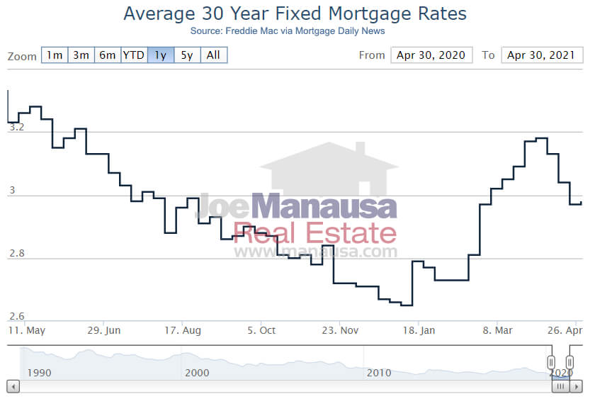 Recent mortgage interest rates as of May 2, 2021