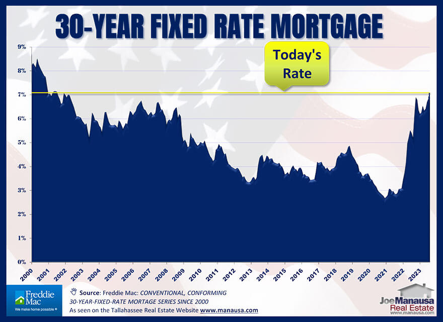 22-year high recorded by Freddie Mac for 30-year mortgage interest rate