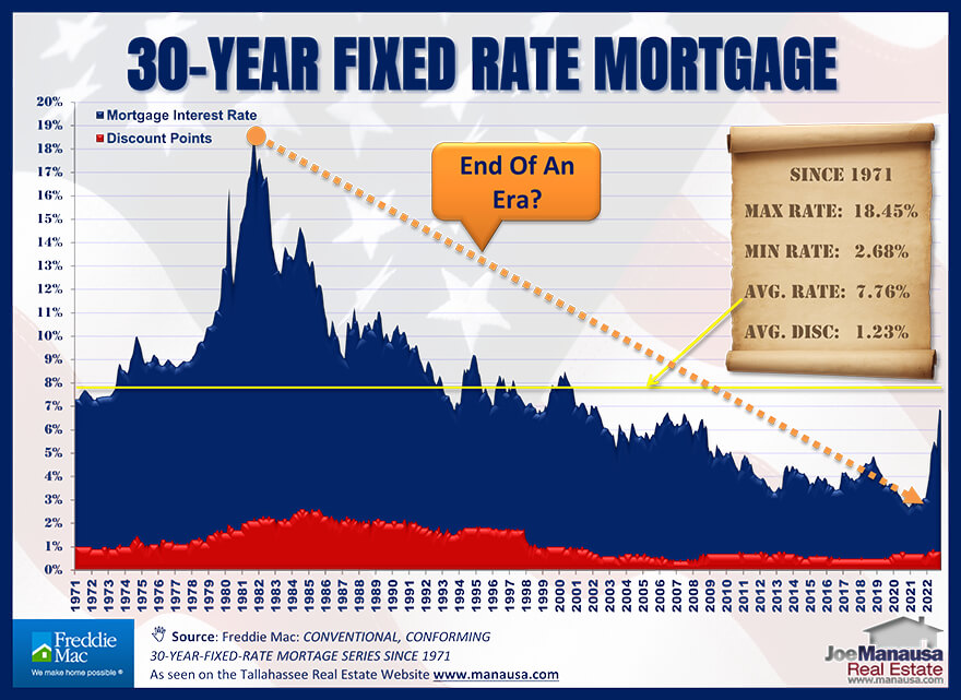 Mortgage Interest Rates History Graph December 2022