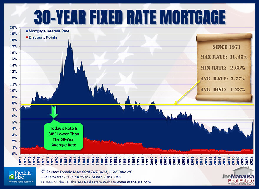Average monthly mortgage interest rates September 2022