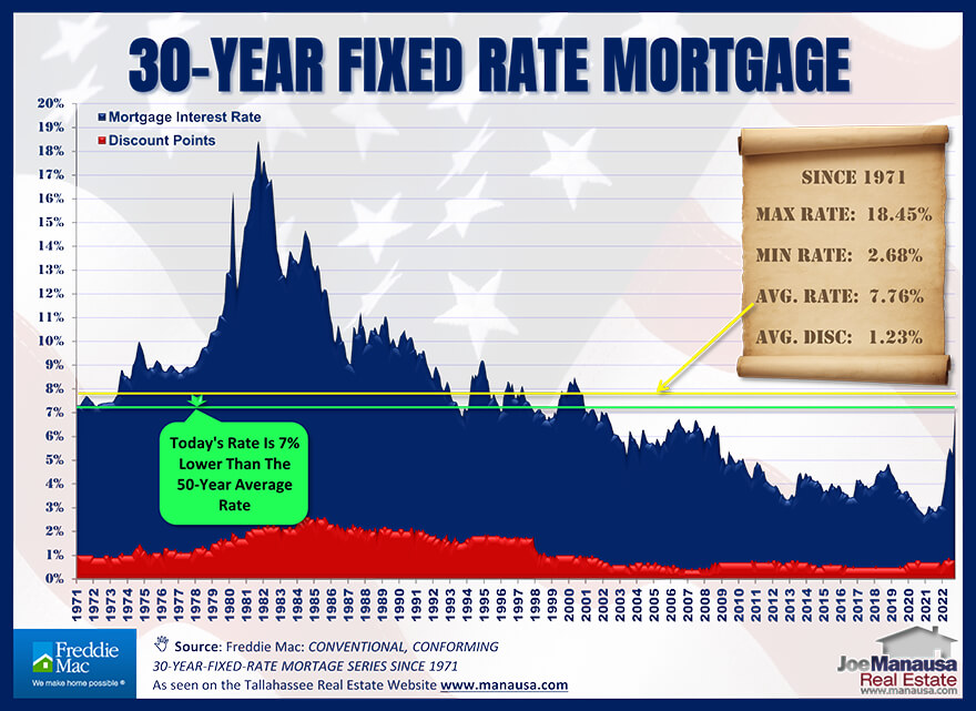 Average monthly mortgage interest rates October 2022