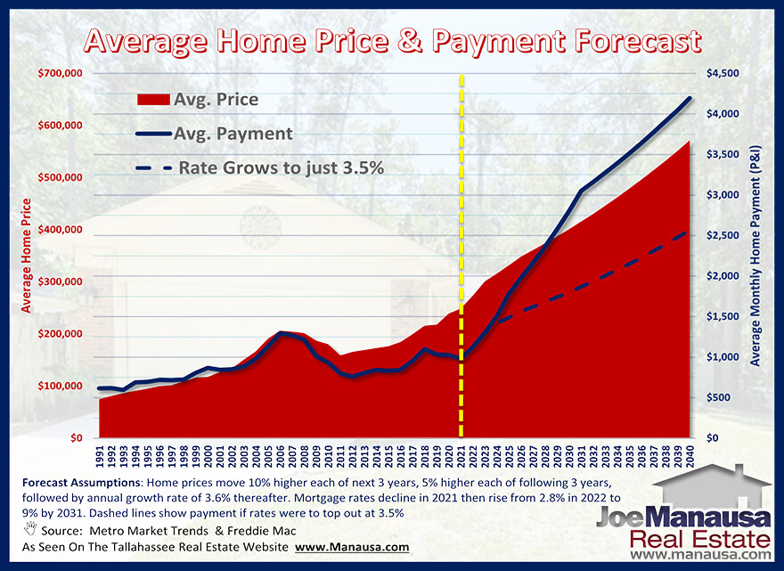 Mortgage Interest Rates Are Fueling The High Demand For Homes