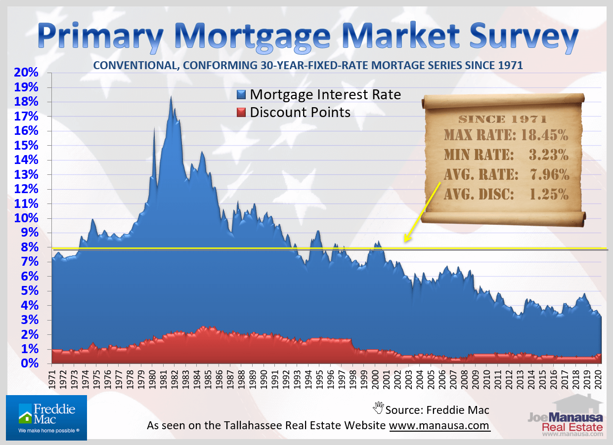 graph shows 50 years of monthly mortgage interest rates