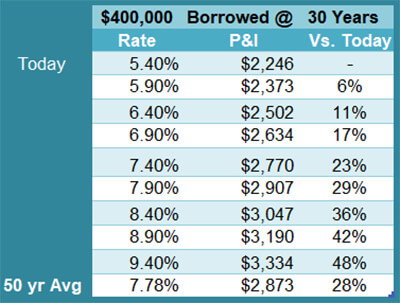 How rising mortgage interest rates impact your monthly payment