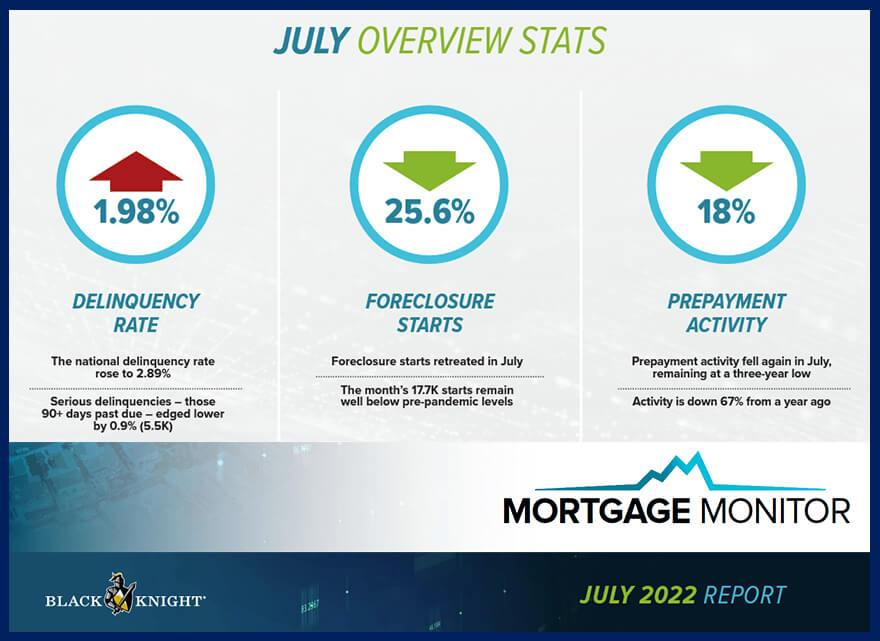 Report on the status of US home loans