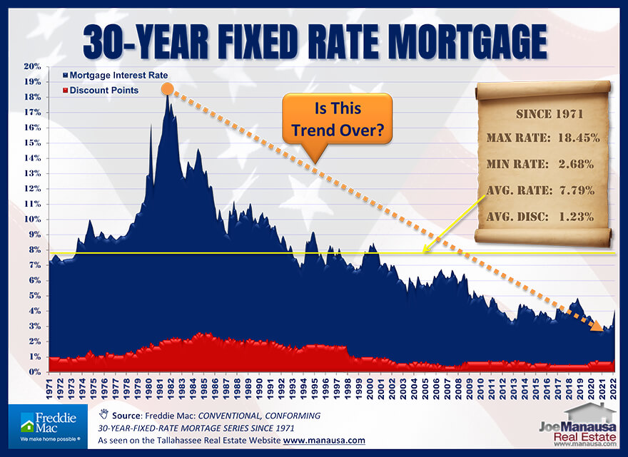 Graph reveals more than 50 years of mortgage interest rates