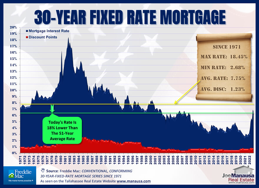 Average monthly mortgage interest rates December 2022