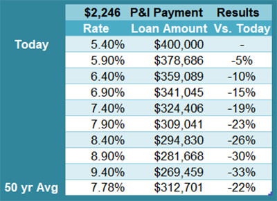 rising rates mean lower loan amounts for home buyers