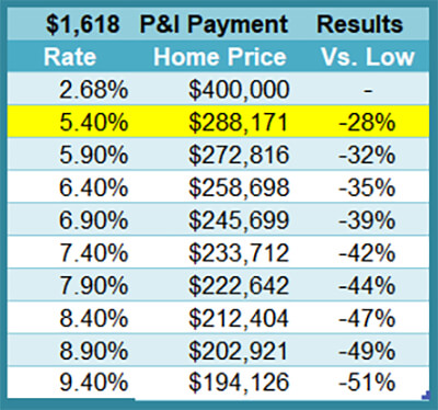 Rates today are now double the market bottom rates