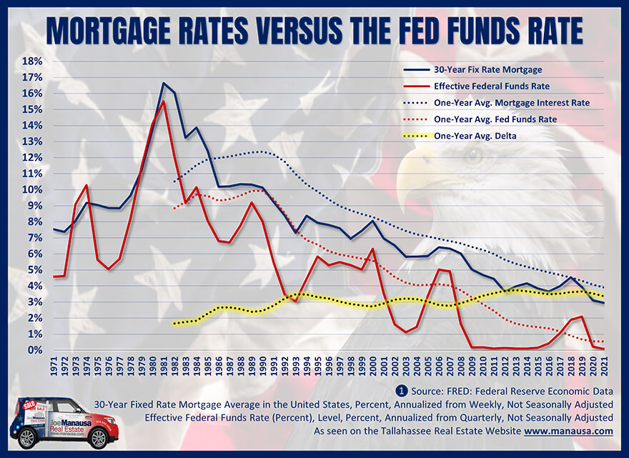 Graph shows both mortgage interest rates and the fed funds rate over time