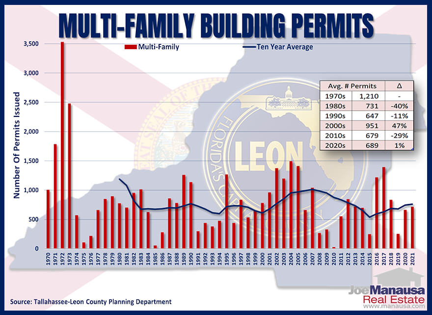 Total number of multi-family building permits through 12/31/2021