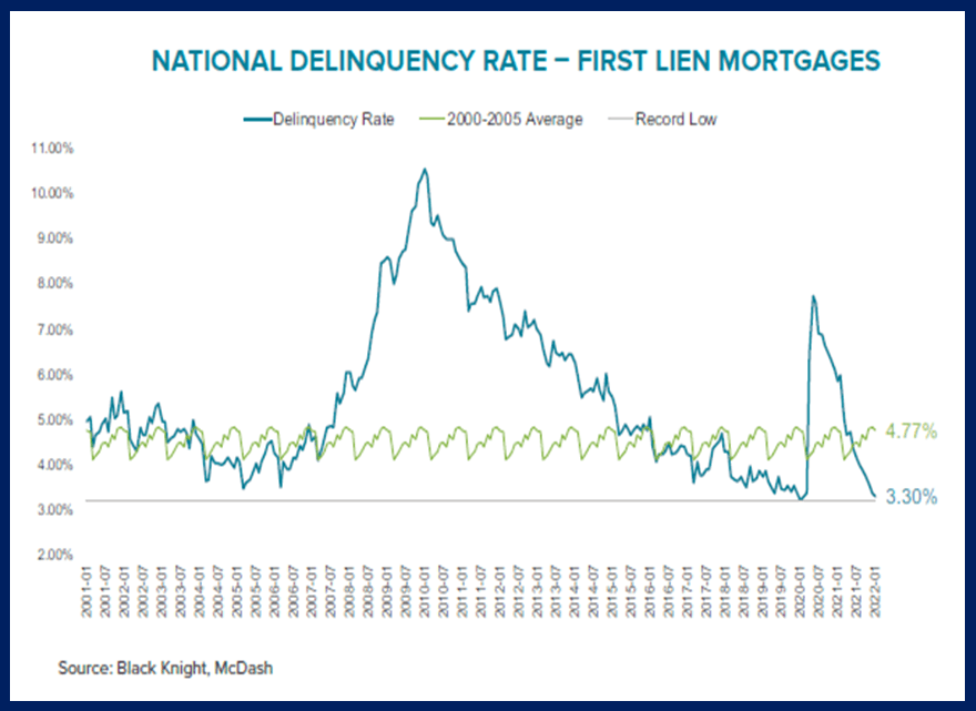 National First Lien Mortgages Delinquency Rate January 2022