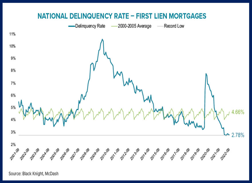 National First Lien Mortgages Delinquency Rate November 2022