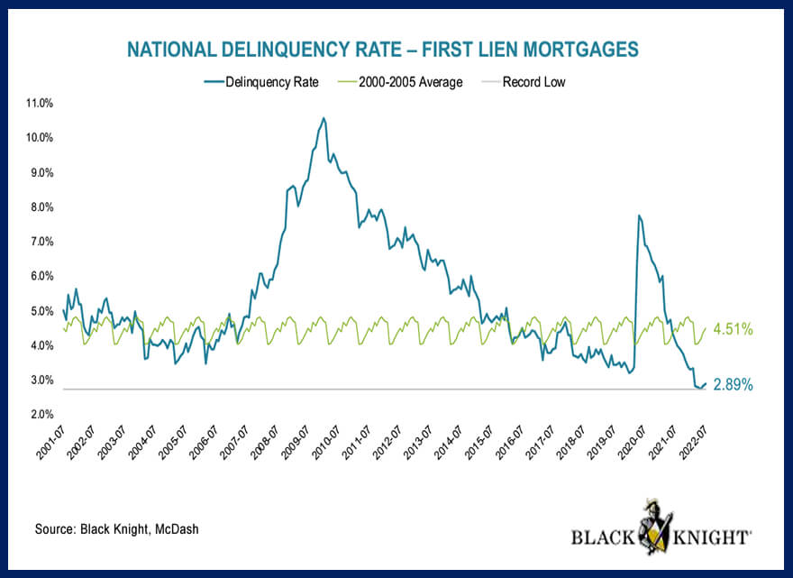 National First Lien Mortgages Delinquency Rate September 2022