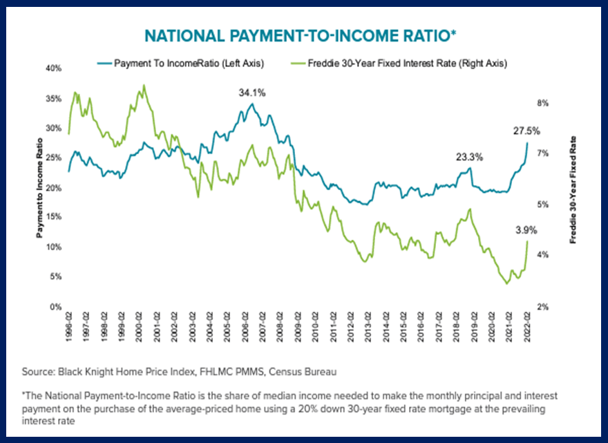 National Payment To Income Ratio January 2022