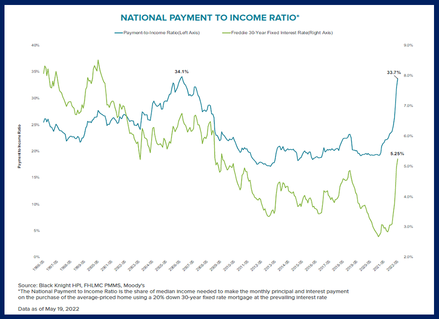 National Payment To Income Ratio shows home affordability tankingMay 2022